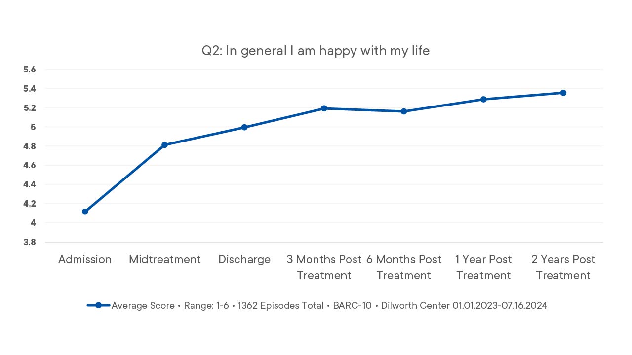 drug treatment in general I am happy in life